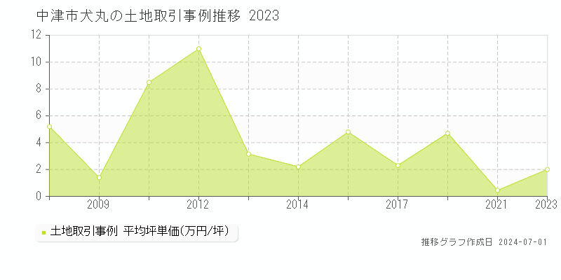 中津市犬丸の土地取引事例推移グラフ 