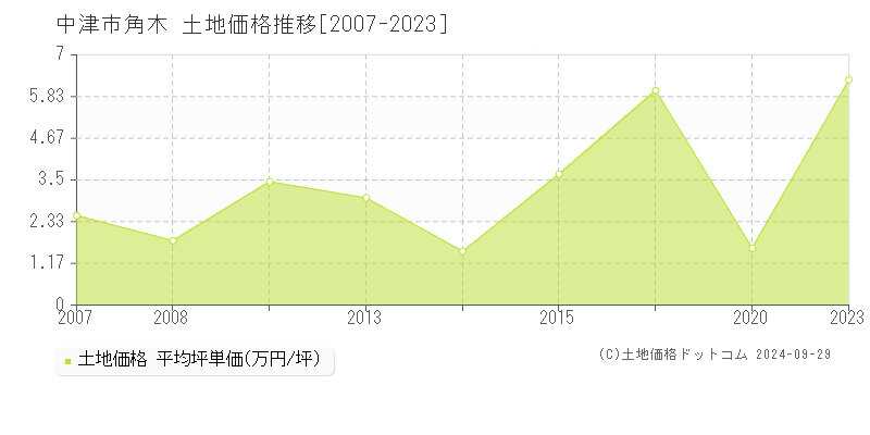 角木(中津市)の土地価格推移グラフ(坪単価)[2007-2023年]