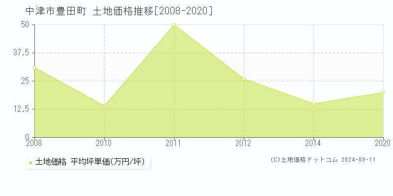 豊田町(中津市)の土地価格推移グラフ(坪単価)[2008-2020年]