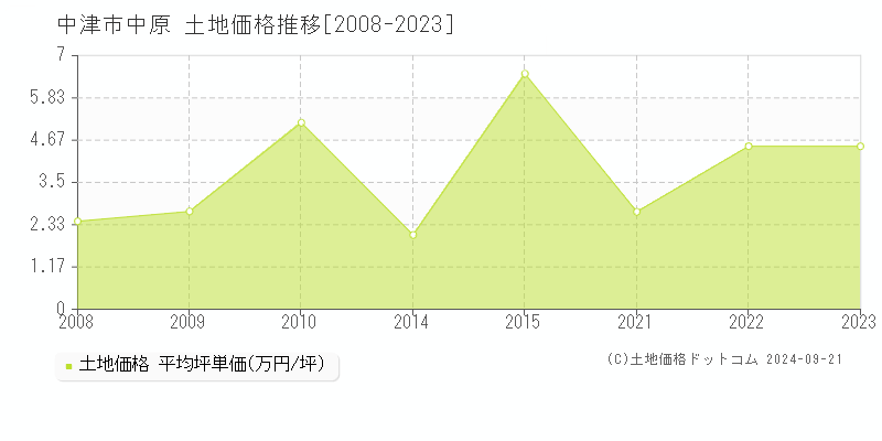 中原(中津市)の土地価格推移グラフ(坪単価)[2008-2023年]