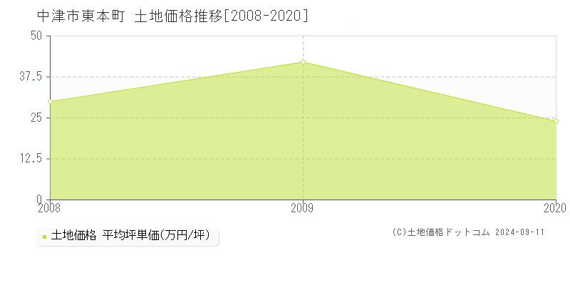 東本町(中津市)の土地価格推移グラフ(坪単価)[2008-2020年]