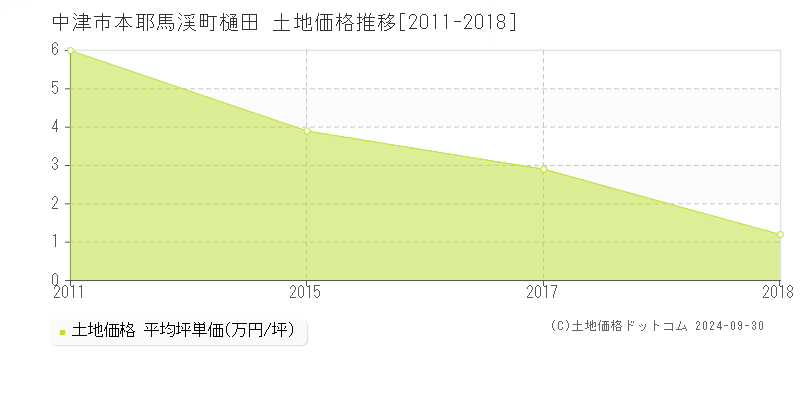 本耶馬渓町樋田(中津市)の土地価格推移グラフ(坪単価)[2011-2018年]