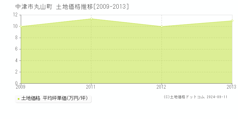 丸山町(中津市)の土地価格推移グラフ(坪単価)[2009-2013年]