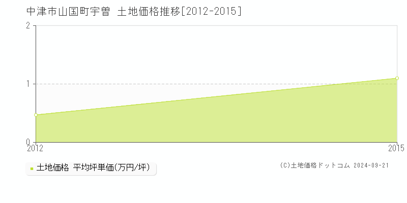 山国町宇曽(中津市)の土地価格推移グラフ(坪単価)[2012-2015年]