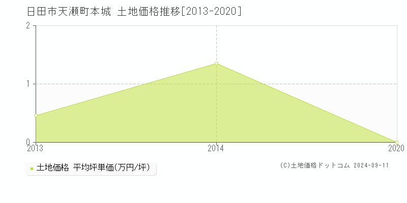 天瀬町本城(日田市)の土地価格推移グラフ(坪単価)[2013-2020年]