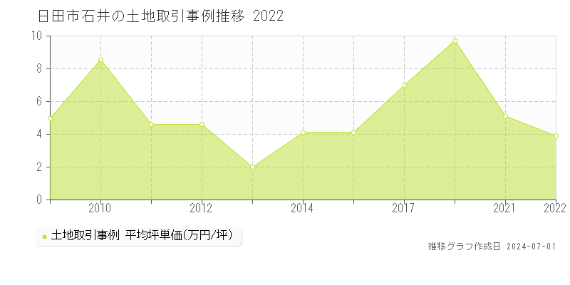 日田市石井の土地取引事例推移グラフ 