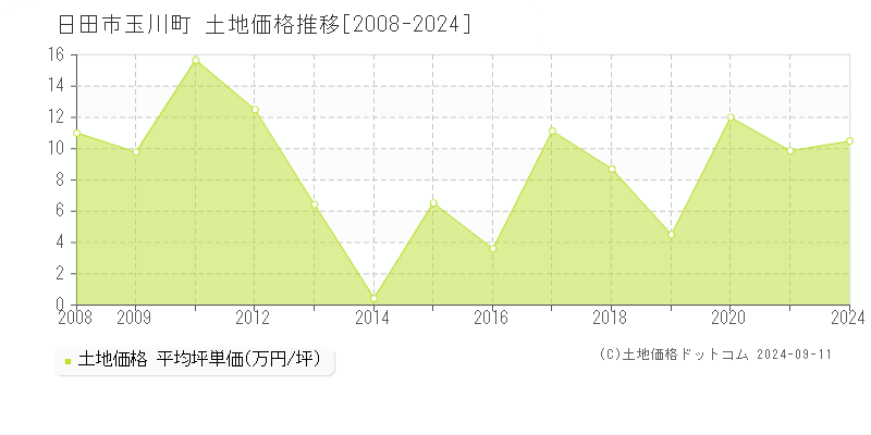 玉川町(日田市)の土地価格推移グラフ(坪単価)[2008-2024年]