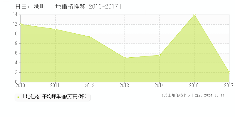 港町(日田市)の土地価格推移グラフ(坪単価)[2010-2017年]