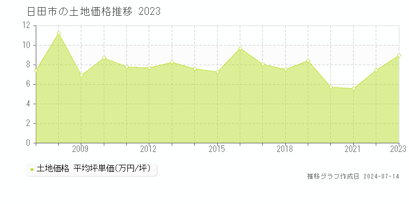 日田市の土地取引事例推移グラフ 