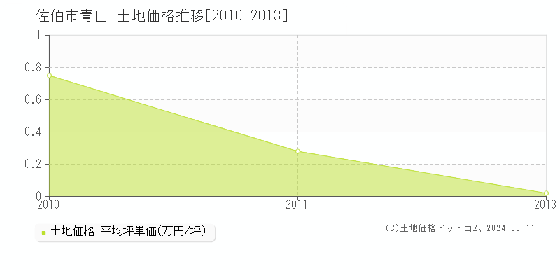 青山(佐伯市)の土地価格推移グラフ(坪単価)[2010-2013年]