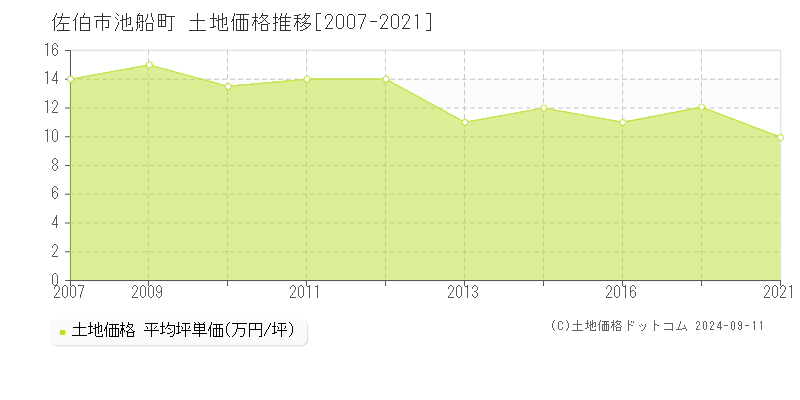 池船町(佐伯市)の土地価格推移グラフ(坪単価)[2007-2021年]