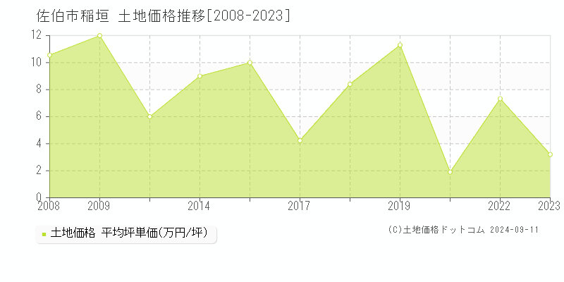 稲垣(佐伯市)の土地価格推移グラフ(坪単価)[2008-2023年]