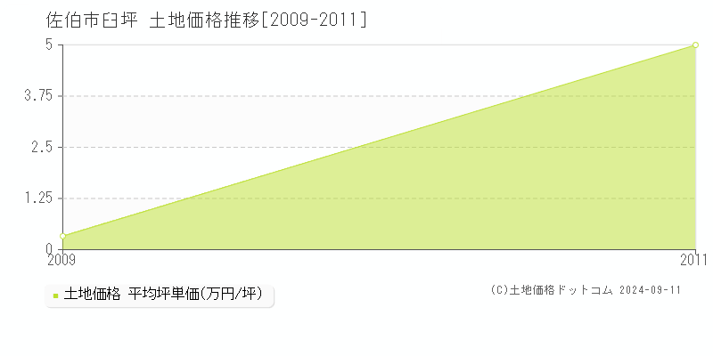 臼坪(佐伯市)の土地価格推移グラフ(坪単価)[2009-2011年]