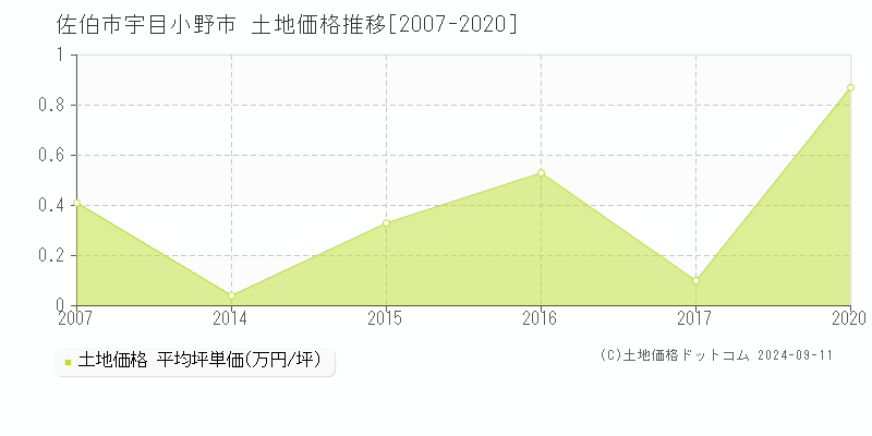 宇目小野市(佐伯市)の土地価格推移グラフ(坪単価)[2007-2020年]