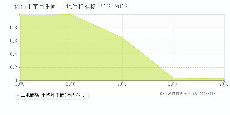 宇目重岡(佐伯市)の土地価格推移グラフ(坪単価)[2009-2018年]