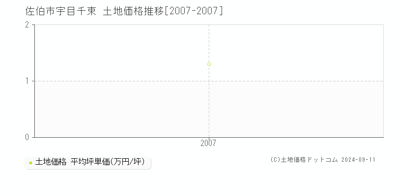 宇目千束(佐伯市)の土地価格推移グラフ(坪単価)[2007-2007年]