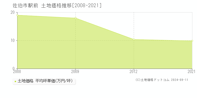 駅前(佐伯市)の土地価格推移グラフ(坪単価)[2008-2021年]