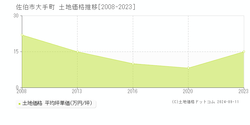 大手町(佐伯市)の土地価格推移グラフ(坪単価)[2008-2023年]