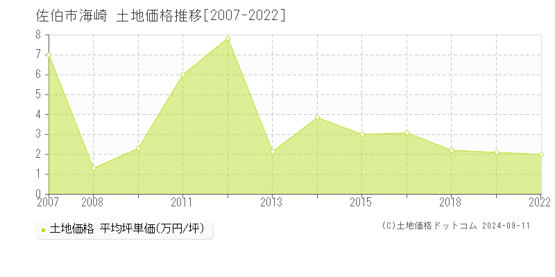 海崎(佐伯市)の土地価格推移グラフ(坪単価)[2007-2022年]