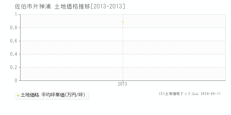 片神浦(佐伯市)の土地価格推移グラフ(坪単価)[2013-2013年]