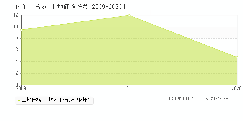 葛港(佐伯市)の土地価格推移グラフ(坪単価)[2009-2020年]