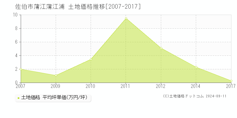 蒲江蒲江浦(佐伯市)の土地価格推移グラフ(坪単価)[2007-2017年]