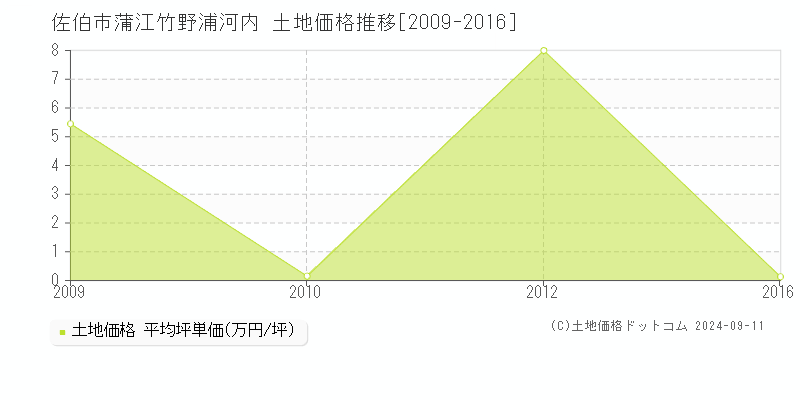 蒲江竹野浦河内(佐伯市)の土地価格推移グラフ(坪単価)[2009-2016年]