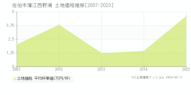 蒲江西野浦(佐伯市)の土地価格推移グラフ(坪単価)[2007-2023年]