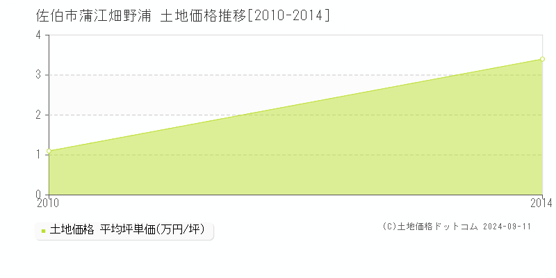 蒲江畑野浦(佐伯市)の土地価格推移グラフ(坪単価)[2010-2014年]