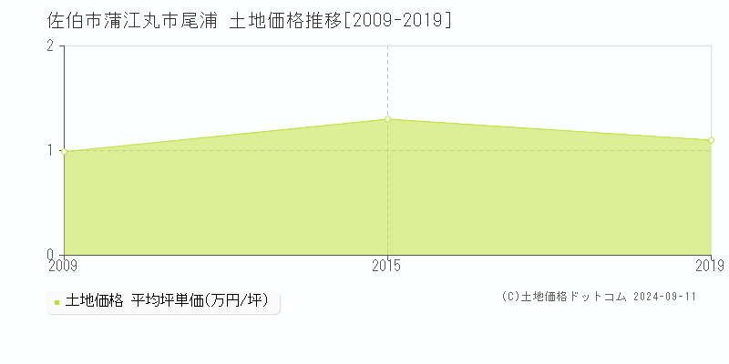 蒲江丸市尾浦(佐伯市)の土地価格推移グラフ(坪単価)[2009-2019年]