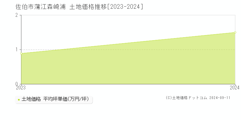 蒲江森崎浦(佐伯市)の土地価格推移グラフ(坪単価)[2023-2024年]