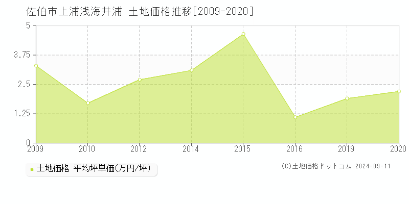 上浦浅海井浦(佐伯市)の土地価格推移グラフ(坪単価)[2009-2020年]