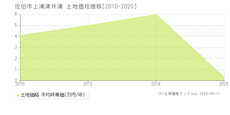 上浦津井浦(佐伯市)の土地価格推移グラフ(坪単価)[2010-2020年]