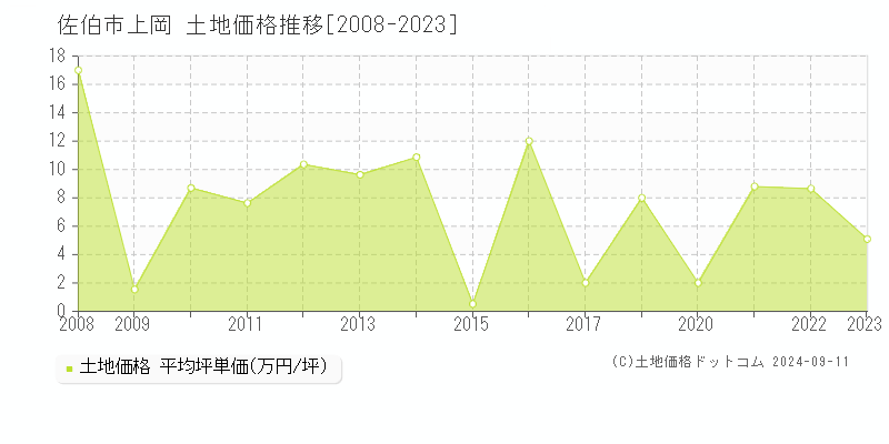 上岡(佐伯市)の土地価格推移グラフ(坪単価)