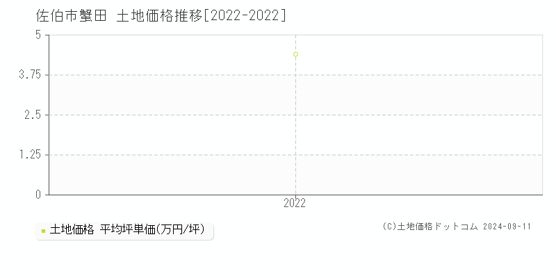 蟹田(佐伯市)の土地価格推移グラフ(坪単価)[2022-2022年]