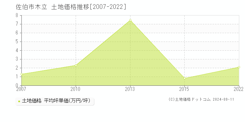 木立(佐伯市)の土地価格推移グラフ(坪単価)[2007-2022年]