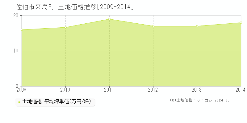 来島町(佐伯市)の土地価格推移グラフ(坪単価)[2009-2014年]