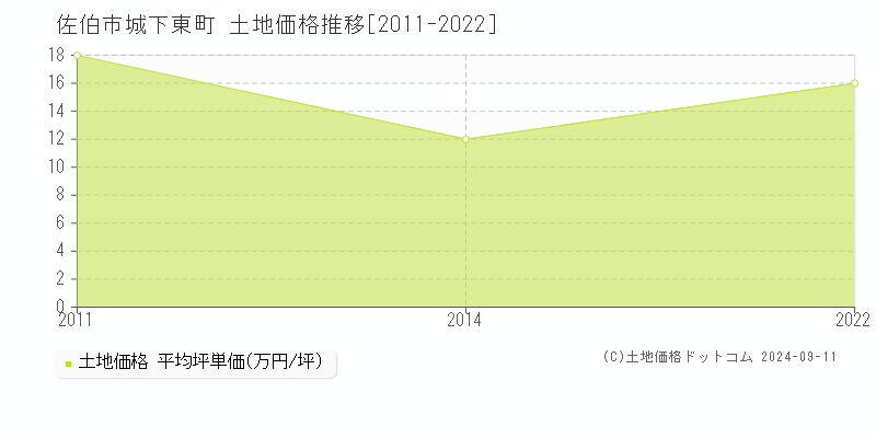 城下東町(佐伯市)の土地価格推移グラフ(坪単価)[2011-2022年]