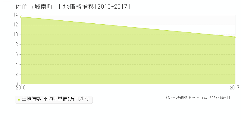 城南町(佐伯市)の土地価格推移グラフ(坪単価)[2010-2017年]