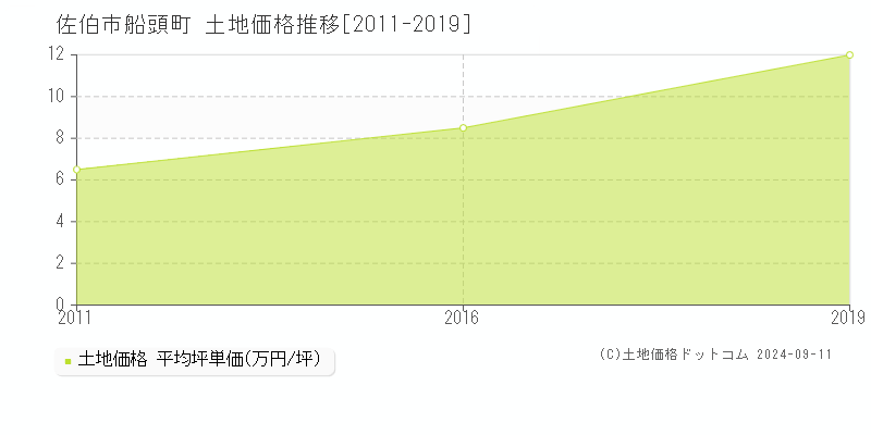 船頭町(佐伯市)の土地価格推移グラフ(坪単価)[2011-2019年]