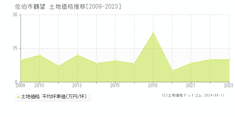 鶴望(佐伯市)の土地価格推移グラフ(坪単価)[2009-2023年]