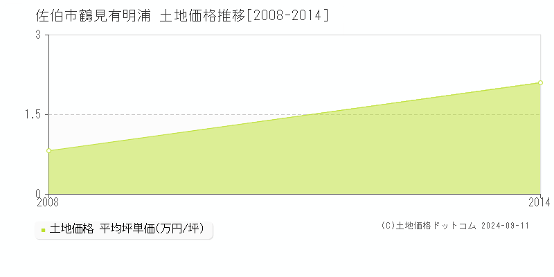 鶴見有明浦(佐伯市)の土地価格推移グラフ(坪単価)[2008-2014年]