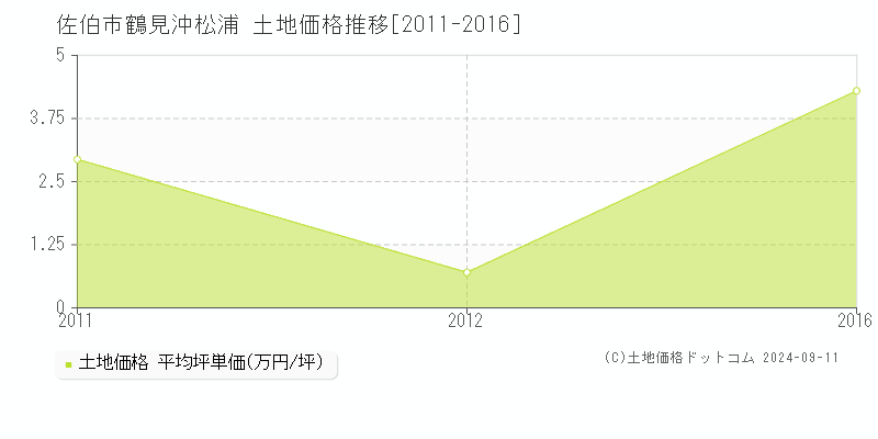 鶴見沖松浦(佐伯市)の土地価格推移グラフ(坪単価)[2011-2016年]