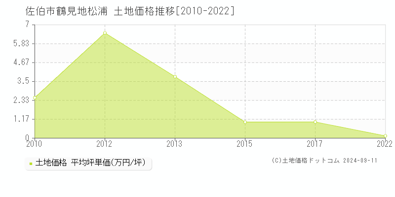 鶴見地松浦(佐伯市)の土地価格推移グラフ(坪単価)[2010-2022年]