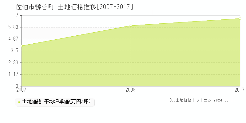 鶴谷町(佐伯市)の土地価格推移グラフ(坪単価)[2007-2017年]