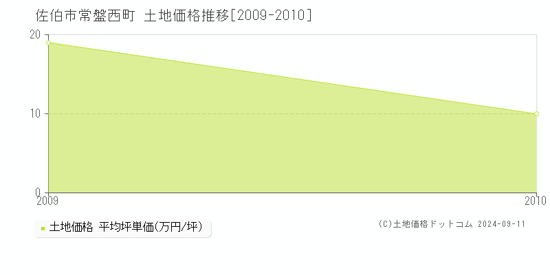 常盤西町(佐伯市)の土地価格推移グラフ(坪単価)[2009-2010年]