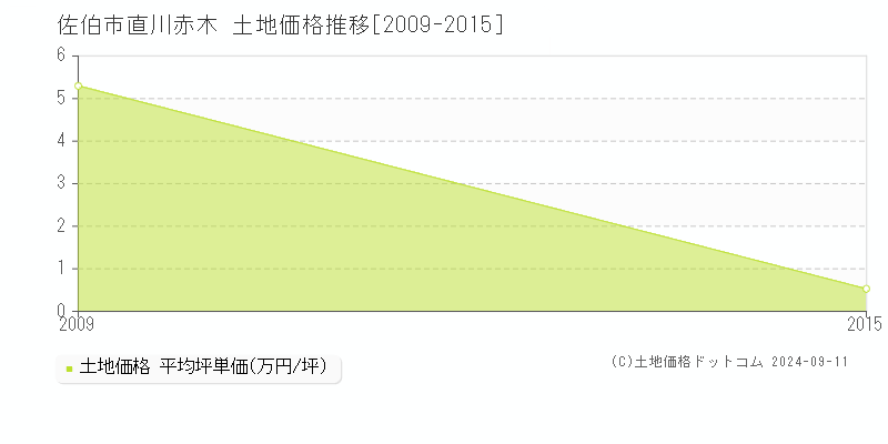 直川赤木(佐伯市)の土地価格推移グラフ(坪単価)[2009-2015年]