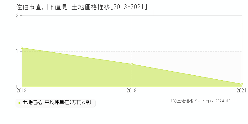 直川下直見(佐伯市)の土地価格推移グラフ(坪単価)[2013-2021年]