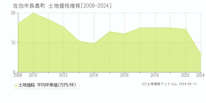 長島町(佐伯市)の土地価格推移グラフ(坪単価)[2009-2024年]