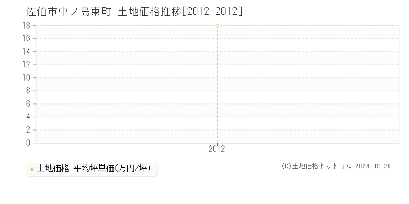 中ノ島東町(佐伯市)の土地価格推移グラフ(坪単価)[2012-2012年]